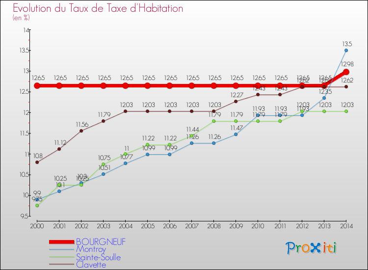 Evolution du taux de la taxe d'habitation pour BOURGNEUF et les communes proches de 2000 à 2014 Comparaison des taux de la taxe d'habitation pour BOURGNEUF et les communes voisines de 2000 à 2014