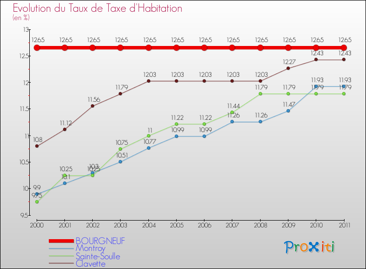 Evolution du taux de la taxe d'habitation pour BOURGNEUF et les communes proches Comparaison des taux de la taxe d'habitation pour BOURGNEUF et les communes voisines