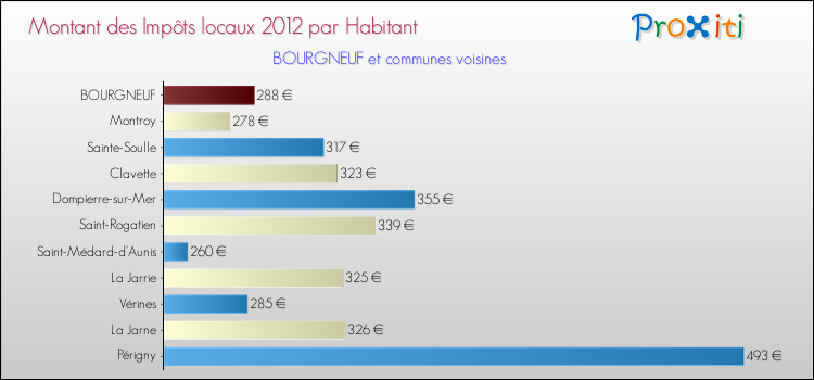 Montant des impôts locaux par Habitant pour BOURGNEUF et les communes proches Comparaison des impôts locaux par habitant pour BOURGNEUF et les communes voisines