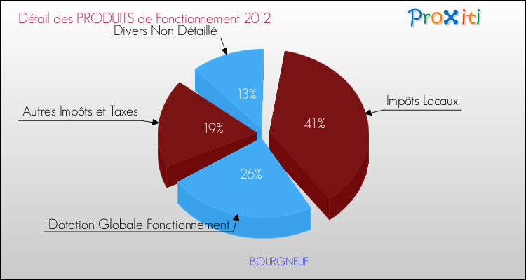 Décomposition du Budget de Fonctionnement 2012 de la commune de BOURGNEUF Budget de Fonctionnement 2012 pour la commune de BOURGNEUF