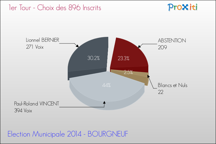 Résultats par rapport aux inscrits au 1er Tour des Elections Municipales 2014 de la commune de BOURGNEUF Elections Municipales 2014 - Résultats par rapport aux inscrits au 1er Tour pour la commune de BOURGNEUF