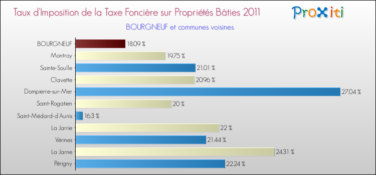 Taux d'imposition de la taxe foncière sur le bati 2011 pour BOURGNEUF et les communes proches Comparaison des taux d'imposition de la taxe foncière sur le bati 2011 pour BOURGNEUF et les communes voisines