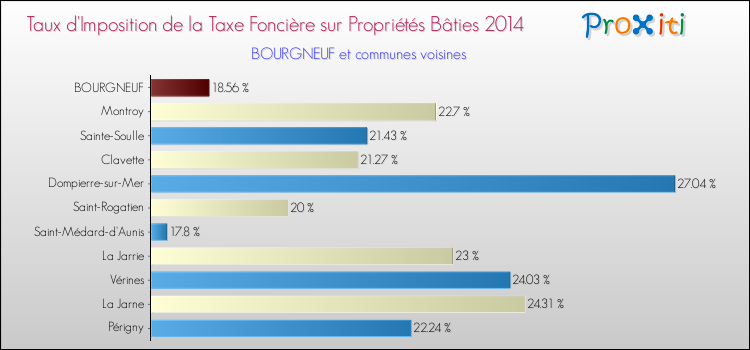 Taux d'imposition de la taxe foncière sur le bati 2014 pour BOURGNEUF et les communes proches Comparaison des taux d'imposition de la taxe foncière sur le bati 2014 pour BOURGNEUF et les communes voisines