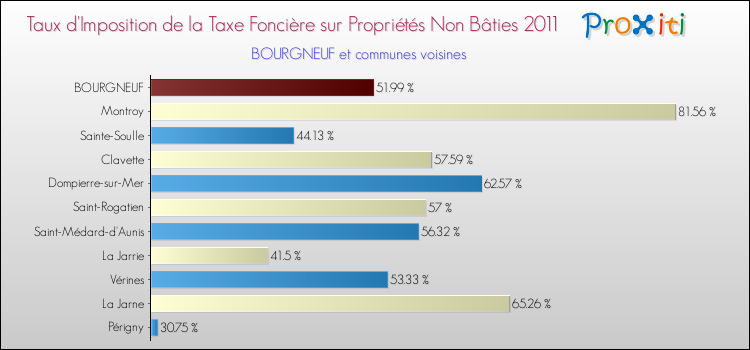 Taux d'imposition de la taxe foncière sur les immeubles et terrains non batis 2011 pour BOURGNEUF et les communes proches Comparaison des taux d'imposition de la taxe foncière sur les immeubles et terrains non batis 2011 pour BOURGNEUF et les communes voisines