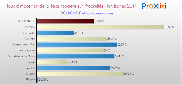 Taux d'imposition de la taxe foncière sur les immeubles et terrains non batis 2014 pour BOURGNEUF et les communes proches Comparaison des taux d'imposition de la taxe foncière sur les immeubles et terrains non batis 2014 pour BOURGNEUF et les communes voisines