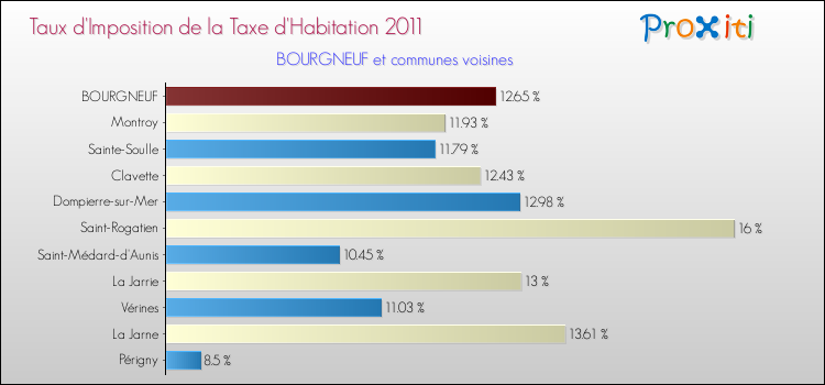 Taux d'imposition de la taxe d'habitation 2011 pour BOURGNEUF et les communes proches Comparaison des taux d'imposition de la taxe d'habitation 2011 pour BOURGNEUF et les communes voisines