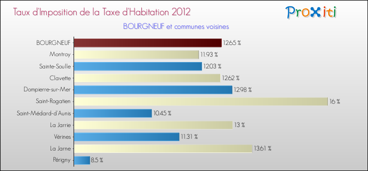 Taux d'imposition de la taxe d'habitation 2012 pour BOURGNEUF et les communes proches Comparaison des taux d'imposition de la taxe d'habitation 2012 pour BOURGNEUF et les communes voisines