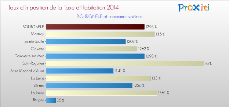 Taux d'imposition de la taxe d'habitation 2014 pour BOURGNEUF et les communes proches Comparaison des taux d'imposition de la taxe d'habitation 2014 pour BOURGNEUF et les communes voisines