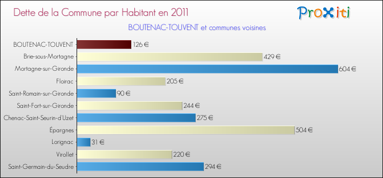 Dette par habitant de la commune en 2011 pour BOUTENAC-TOUVENT et les communes proches Comparaison de la dette par habitant de la commune en 2011 pour BOUTENAC-TOUVENT et les communes voisines