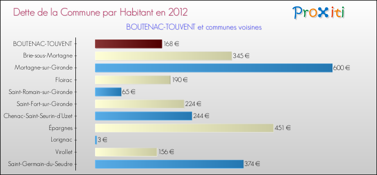 Dette par habitant de la commune en 2012 pour BOUTENAC-TOUVENT et les communes proches Comparaison de la dette par habitant de la commune en 2012 pour BOUTENAC-TOUVENT et les communes voisines