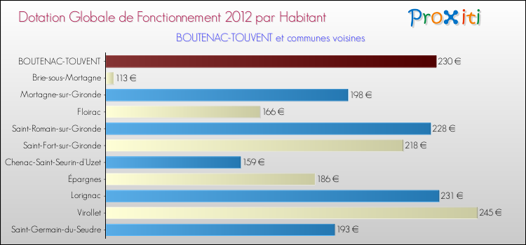 Montant des dotations globales de fonctionnement DGF par Habitant pour BOUTENAC-TOUVENT et les communes proches Comparaison des des dotations globales de fonctionnement DGF par habitant pour BOUTENAC-TOUVENT et les communes voisines