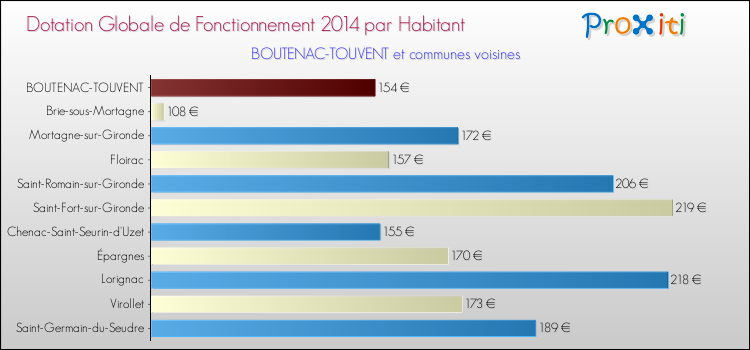 Montant des dotations globales de fonctionnement DGF par Habitant pour BOUTENAC-TOUVENT et les communes proches en 2014. Comparaison des des dotations globales de fonctionnement DGF par habitant pour BOUTENAC-TOUVENT et les communes voisines en 2014.