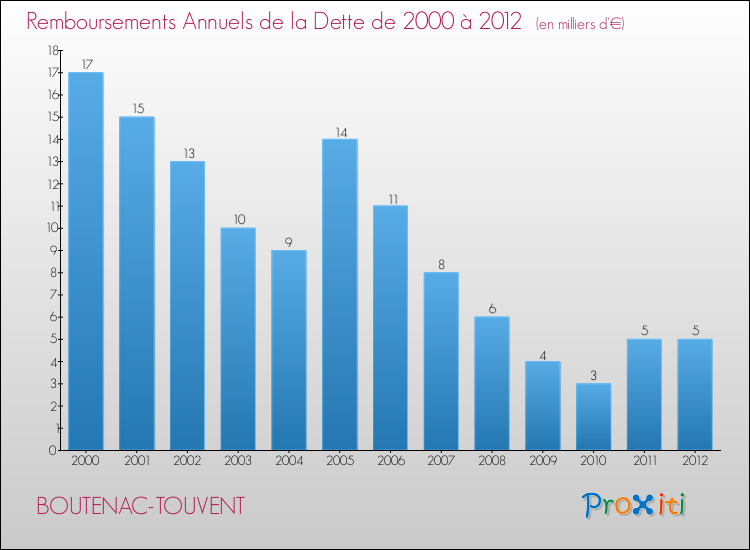 Evolution de l'annuité de la dette pour la commune de BOUTENAC-TOUVENT de 2000 à 2012 Annuités de la dette pour BOUTENAC-TOUVENT de 2000 à 2012