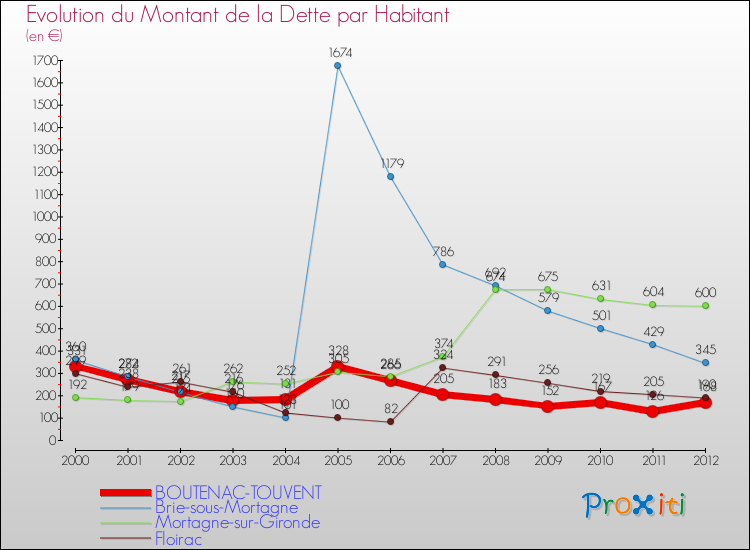 Evolution de la dette par habitant pour la commune de BOUTENAC-TOUVENT et les communes proches de 2000 à 2012 Comparaison de la dette par habitant pour BOUTENAC-TOUVENT et les communes voisines de 2000 à 2012