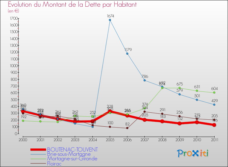 Evolution de la dette par habitant pour la commune de BOUTENAC-TOUVENT et les communes proches Comparaison de la dette par habitant pour BOUTENAC-TOUVENT et les communes voisines