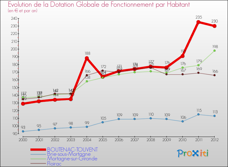 Evolution et montant de la dotation globale de fonctionnement par Habitant pour BOUTENAC-TOUVENT et les communes proches Comparaison des dotations globales de fonctionnement par habitant pour BOUTENAC-TOUVENT et les communes voisines