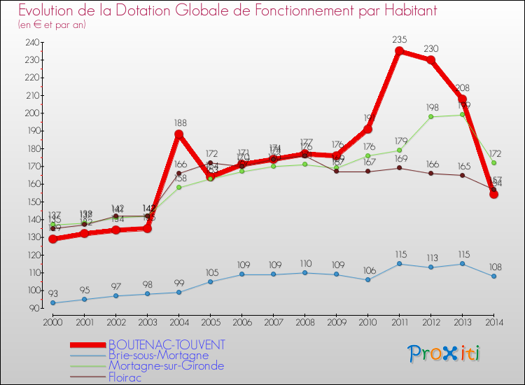 Evolution et montant de la dotation globale de fonctionnement par Habitant pour BOUTENAC-TOUVENT et les communes proches de 2000 à 2014. Comparaison des dotations globales de fonctionnement par habitant pour BOUTENAC-TOUVENT et les communes voisines de 2000 à 2014.