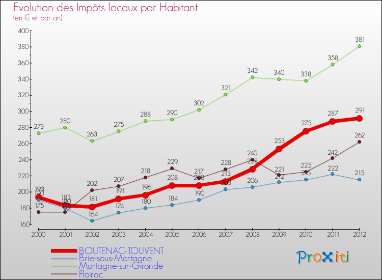 Evolution et montant des impôts locaux par Habitant pour BOUTENAC-TOUVENT et les communes proches Comparaison des impôts locaux par habitant pour BOUTENAC-TOUVENT et les communes voisines