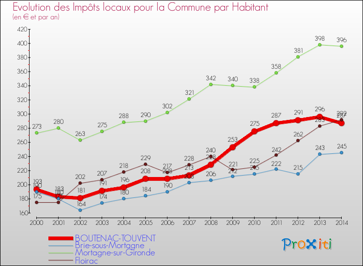 Evolution et montant des impôts locaux par Habitant pour BOUTENAC-TOUVENT et les communes proches de 2000 à 2014 Comparaison des impôts locaux par habitant pour BOUTENAC-TOUVENT et les communes voisines de 2000 à 2014