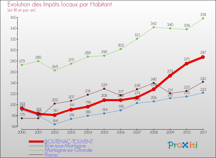 Evolution et montant des impôts locaux par Habitant pour BOUTENAC-TOUVENT et les communes proches Comparaison des impôts locaux par habitant pour BOUTENAC-TOUVENT et les communes voisines