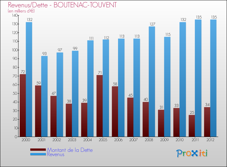 Evolution comparée de la dette et des revenus pour la commune de BOUTENAC-TOUVENT de 2000 à 2012 Comparaison de la dette et des revenus pour BOUTENAC-TOUVENT de 2000 à 2012