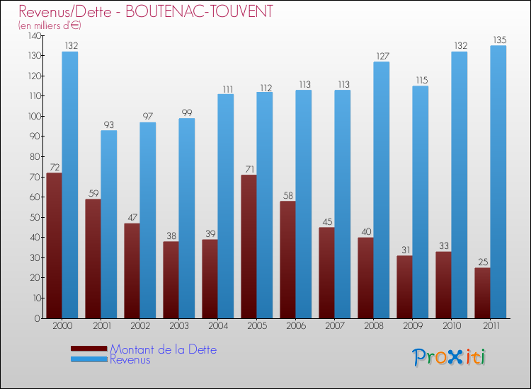 Evolution comparée de la dette et des revenus pour la commune de BOUTENAC-TOUVENT de 2000 à 2011 Comparaison de la dette et des revenus pour BOUTENAC-TOUVENT de 2000 à 2011