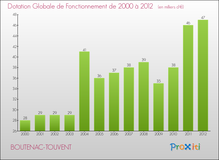 Evolution du montant de la Dotation Globale de Fonctionnement pour la commune de BOUTENAC-TOUVENT de 2000 à 2012 Evolution du montant de la Dotation Globale de Fonctionnement pour BOUTENAC-TOUVENT de 2000 à 2012