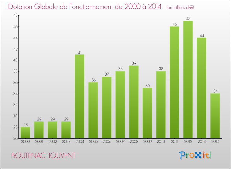 Evolution du montant de la Dotation Globale de Fonctionnement pour la commune de BOUTENAC-TOUVENT de 2000 à 2014 Evolution du montant de la Dotation Globale de Fonctionnement pour BOUTENAC-TOUVENT de 2000 à 2014