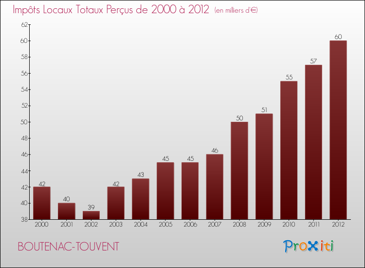 Evolution des Impôts Locaux pour la commune de BOUTENAC-TOUVENT de 2000 à 2012 Evolution des Impôts Locaux pour BOUTENAC-TOUVENT de 2000 à 2012