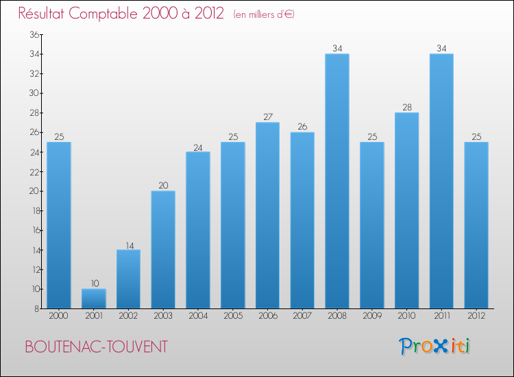 Evolution du résultat comptable pour la commune de BOUTENAC-TOUVENT de 2000 à 2012 Evolution du résultat comptable pour BOUTENAC-TOUVENT de 2000 à 2012