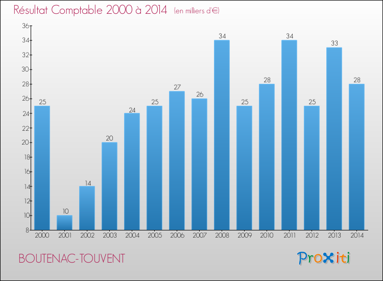 Evolution du résultat comptable pour la commune de BOUTENAC-TOUVENT de 2000 à 2014 Evolution du résultat comptable pour BOUTENAC-TOUVENT de 2000 à 2014