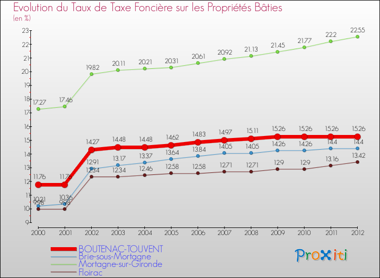 Evolution du taux de la taxe foncière sur le bati pour BOUTENAC-TOUVENT et les communes proches de 2000 à 2012 Comparaison des taux de taxe foncière sur le bati pour BOUTENAC-TOUVENT et les communes voisines de 2000 à 2012
