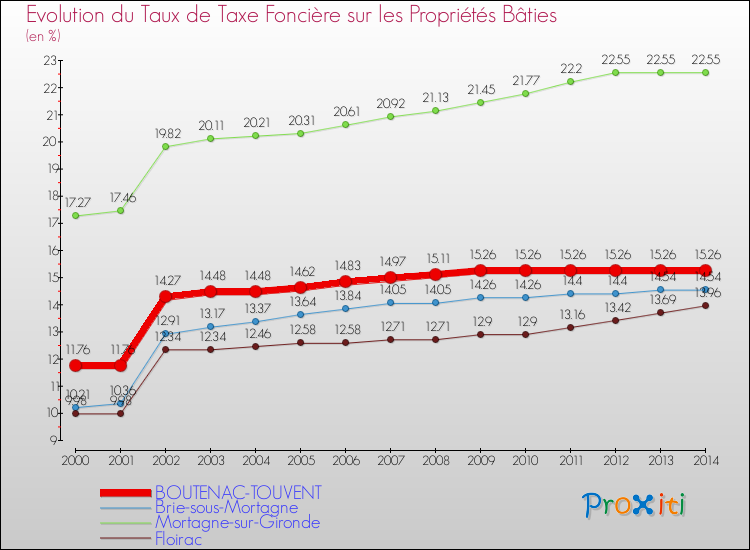 Evolution du taux de la taxe foncière sur le bati pour BOUTENAC-TOUVENT et les communes proches de 2000 à 2014 Comparaison des taux de taxe foncière sur le bati pour BOUTENAC-TOUVENT et les communes voisines de 2000 à 2014