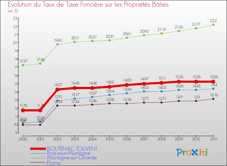 Evolution du taux de la taxe foncière sur le bati pour BOUTENAC-TOUVENT et les communes proches Comparaison des taux de taxe foncière sur le bati pour BOUTENAC-TOUVENT et les communes voisines