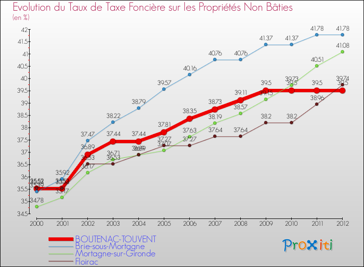 Evolution du taux de la taxe foncière sur les immeubles et terrains non batis pour BOUTENAC-TOUVENT et les communes proches de 2000 à 2012 Comparaison des taux de la taxe foncière sur les immeubles et terrains non batis pour BOUTENAC-TOUVENT et les communes voisines de 2000 à 2012