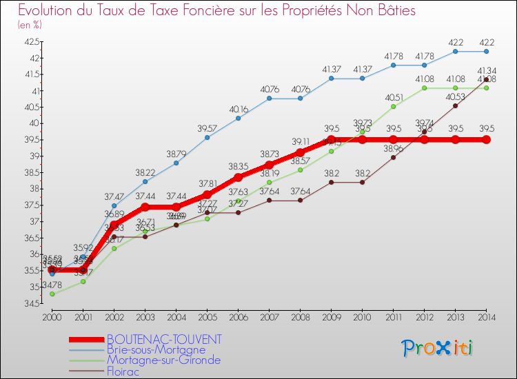 Evolution du taux de la taxe foncière sur les immeubles et terrains non batis pour BOUTENAC-TOUVENT et les communes proches de 2000 à 2014 Comparaison des taux de la taxe foncière sur les immeubles et terrains non batis pour BOUTENAC-TOUVENT et les communes voisines de 2000 à 2014