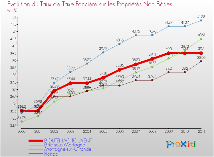 Evolution du taux de la taxe foncière sur les immeubles et terrains non batis pour BOUTENAC-TOUVENT et les communes proches Comparaison des taux de la taxe foncière sur les immeubles et terrains non batis pour BOUTENAC-TOUVENT et les communes voisines
