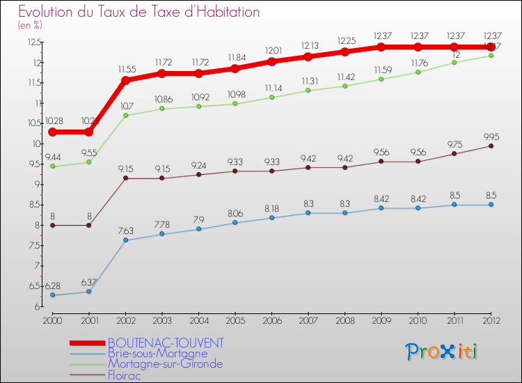 Evolution du taux de la taxe d'habitation pour BOUTENAC-TOUVENT et les communes proches Comparaison des taux de la taxe d'habitation pour BOUTENAC-TOUVENT et les communes voisines
