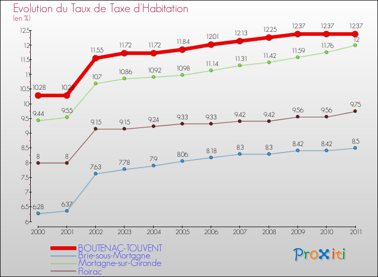 Evolution du taux de la taxe d'habitation pour BOUTENAC-TOUVENT et les communes proches Comparaison des taux de la taxe d'habitation pour BOUTENAC-TOUVENT et les communes voisines