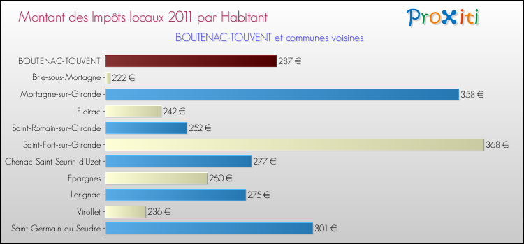 Montant des impôts locaux par Habitant pour BOUTENAC-TOUVENT et les communes proches Comparaison des impôts locaux par habitant pour BOUTENAC-TOUVENT et les communes voisines