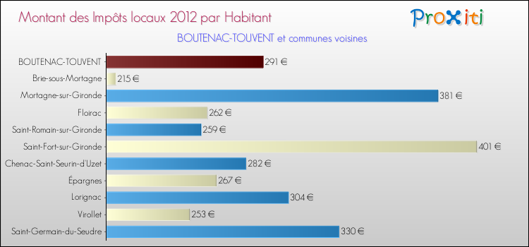 Montant des impôts locaux par Habitant pour BOUTENAC-TOUVENT et les communes proches Comparaison des impôts locaux par habitant pour BOUTENAC-TOUVENT et les communes voisines
