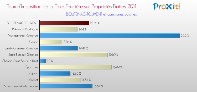 Taux d'imposition de la taxe foncière sur le bati 2011 pour BOUTENAC-TOUVENT et les communes proches Comparaison des taux d'imposition de la taxe foncière sur le bati 2011 pour BOUTENAC-TOUVENT et les communes voisines