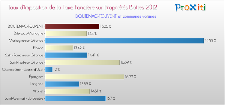 Taux d'imposition de la taxe foncière sur le bati 2012 pour BOUTENAC-TOUVENT et les communes proches Comparaison des taux d'imposition de la taxe foncière sur le bati 2012 pour BOUTENAC-TOUVENT et les communes voisines