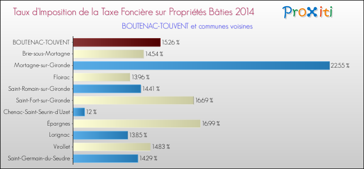 Taux d'imposition de la taxe foncière sur le bati 2014 pour BOUTENAC-TOUVENT et les communes proches Comparaison des taux d'imposition de la taxe foncière sur le bati 2014 pour BOUTENAC-TOUVENT et les communes voisines