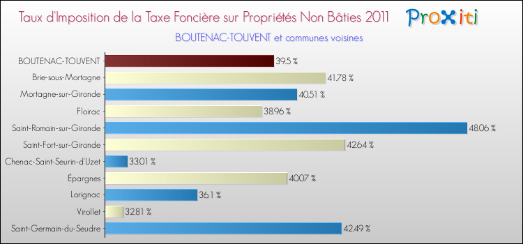 Taux d'imposition de la taxe foncière sur les immeubles et terrains non batis 2011 pour BOUTENAC-TOUVENT et les communes proches Comparaison des taux d'imposition de la taxe foncière sur les immeubles et terrains non batis 2011 pour BOUTENAC-TOUVENT et les communes voisines