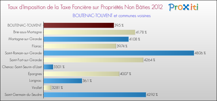 Taux d'imposition de la taxe foncière sur les immeubles et terrains non batis 2012 pour BOUTENAC-TOUVENT et les communes proches Comparaison des taux d'imposition de la taxe foncière sur les immeubles et terrains non batis 2012 pour BOUTENAC-TOUVENT et les communes voisines