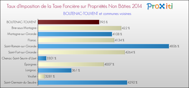 Taux d'imposition de la taxe foncière sur les immeubles et terrains non batis 2014 pour BOUTENAC-TOUVENT et les communes proches Comparaison des taux d'imposition de la taxe foncière sur les immeubles et terrains non batis 2014 pour BOUTENAC-TOUVENT et les communes voisines