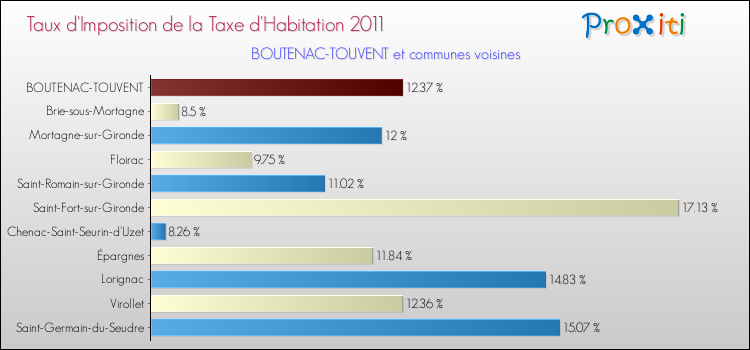 Taux d'imposition de la taxe d'habitation 2011 pour BOUTENAC-TOUVENT et les communes proches Comparaison des taux d'imposition de la taxe d'habitation 2011 pour BOUTENAC-TOUVENT et les communes voisines