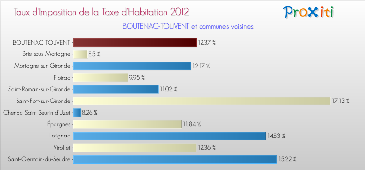 Taux d'imposition de la taxe d'habitation 2012 pour BOUTENAC-TOUVENT et les communes proches Comparaison des taux d'imposition de la taxe d'habitation 2012 pour BOUTENAC-TOUVENT et les communes voisines