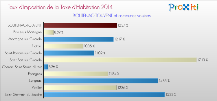 Taux d'imposition de la taxe d'habitation 2014 pour BOUTENAC-TOUVENT et les communes proches Comparaison des taux d'imposition de la taxe d'habitation 2014 pour BOUTENAC-TOUVENT et les communes voisines